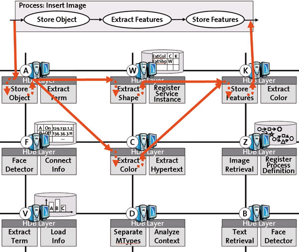 diagram (70KB): Figure 1: Digital library architecture based on a hyperdatabase infrastructure