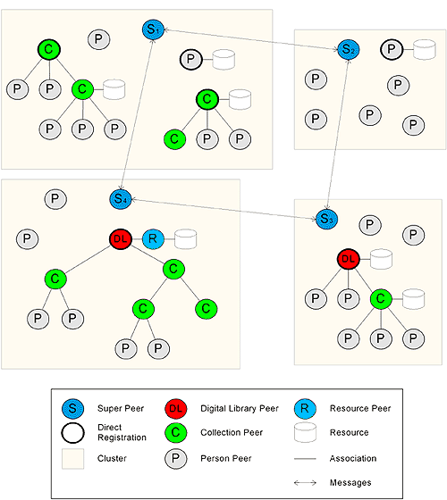 diagram (37KB): Figure 3: A hierarchical super-peer network for distributed artefacts