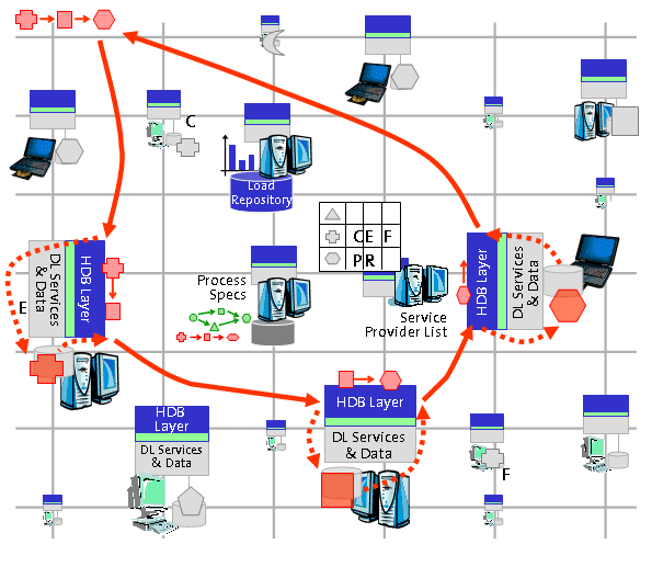 diagram (36KB): Figure 4: Future DLA based on hyperdatabase technology for composite services